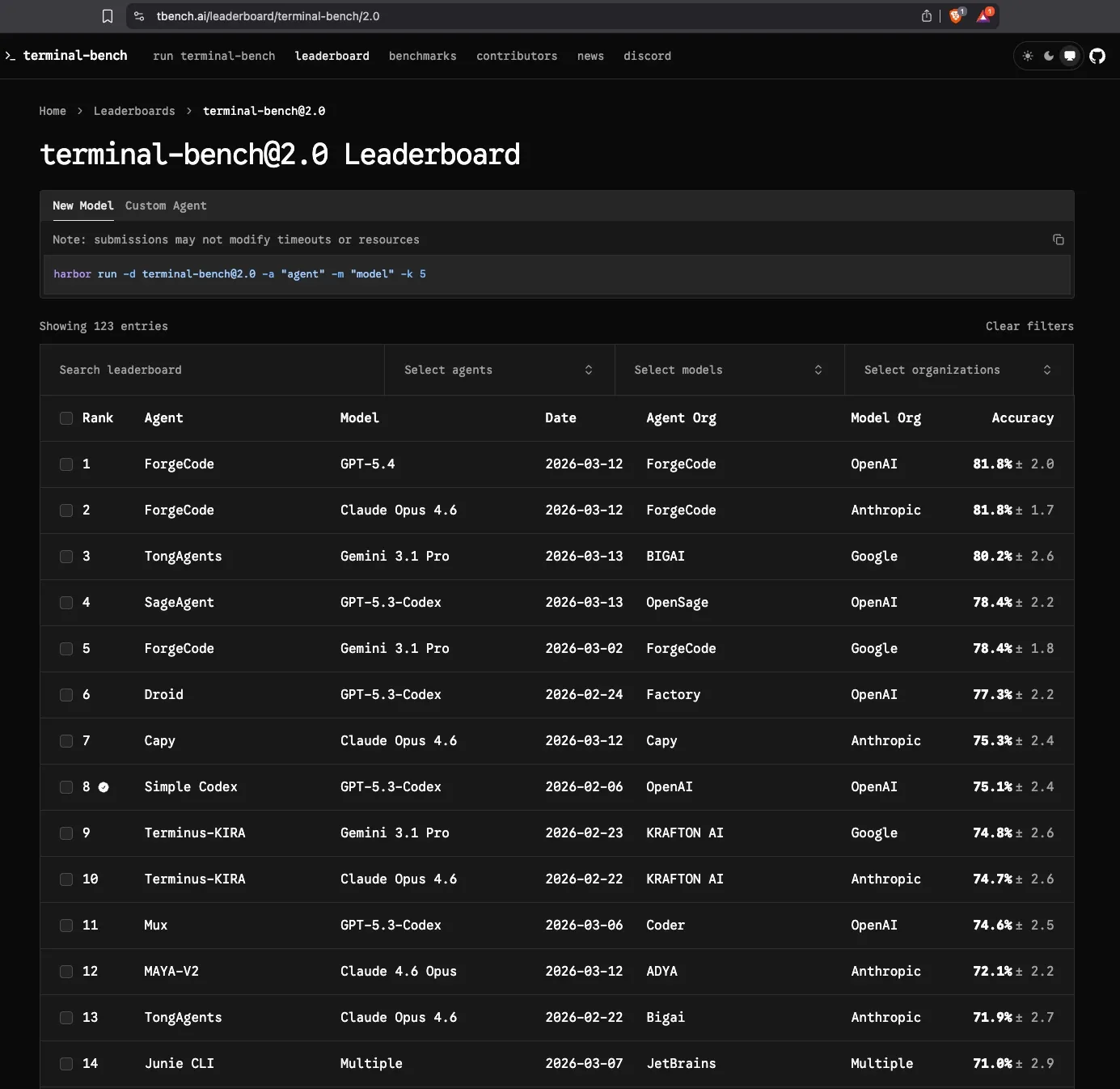 ForgeCode occupies the first 2 spots but with some corrections due to AGENT.md file see caveat below, it is ranked 14th which is still better than Gemini CLI, Claude Code and Codex CLI.