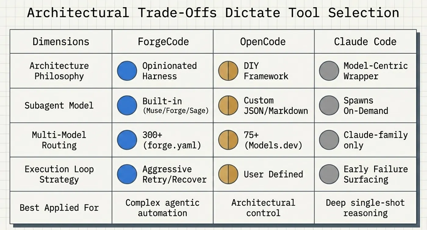 Forge Code vs. Claude Code, vs OpenCode vs. Codex