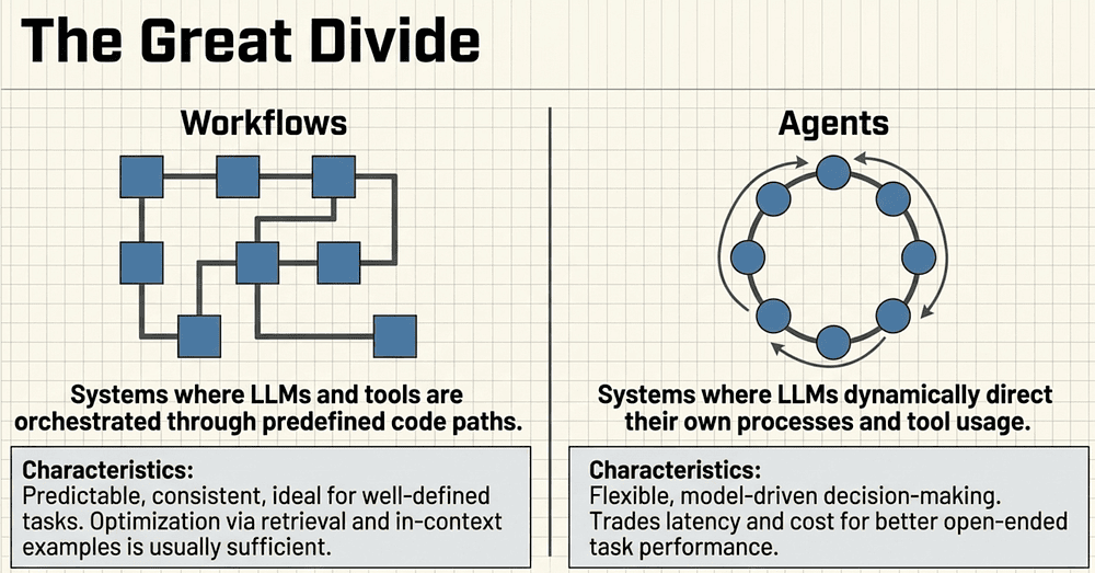 Most "agentic" problems on the exam are actually sophisticated workflows.