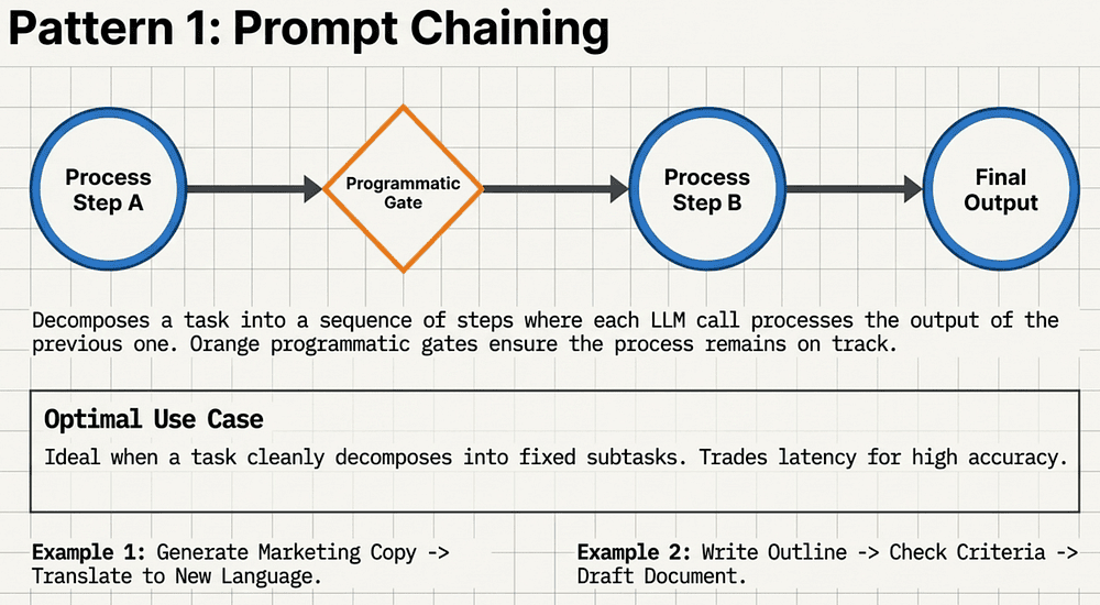 Prompt Chaining (The Reliable Assembly Line)