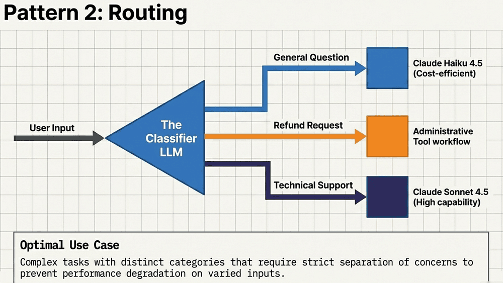 Routing — The Traffic Controller