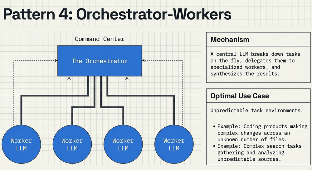 Orchestrator-Workers — The Dynamic Project Manager