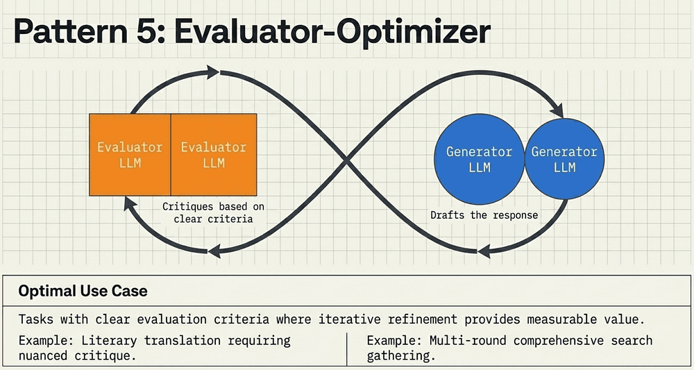 Evaluator-Optimizer — The Iterative Artist