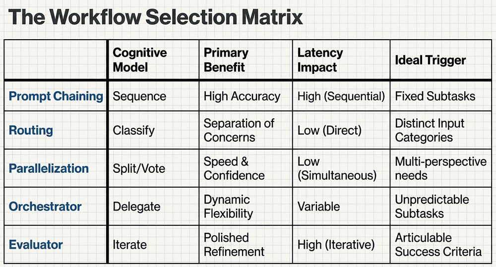 Selection Matrix