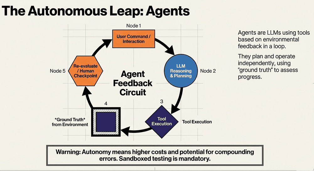 Agents-The Autonomous Leap