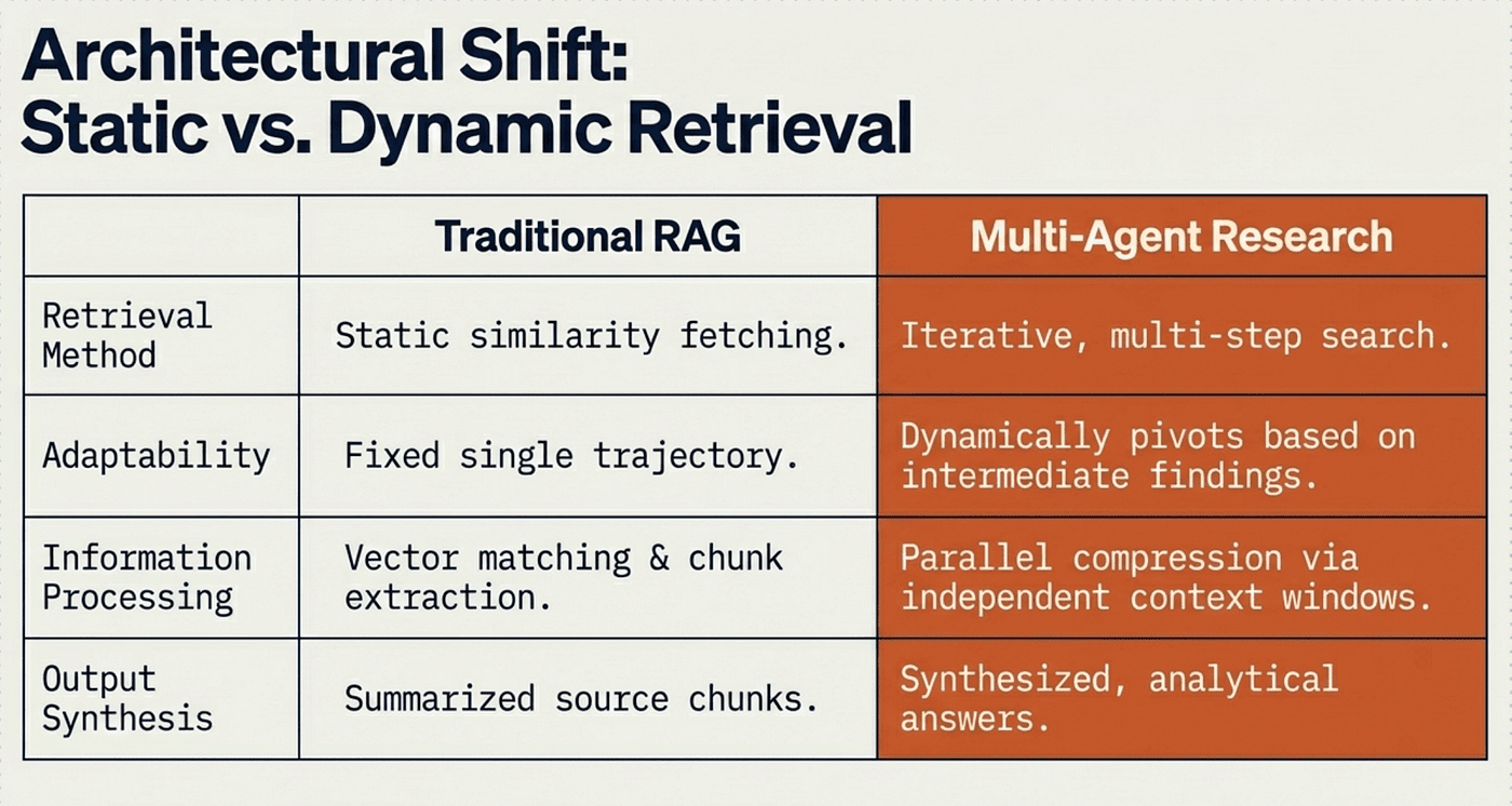 Foundations of CCA -- Dynamic Retrieval