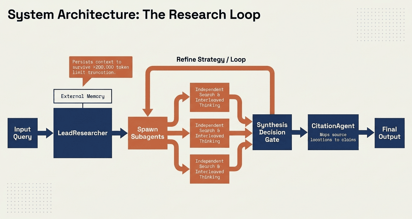 Foundations of CCA -- The Research Loop