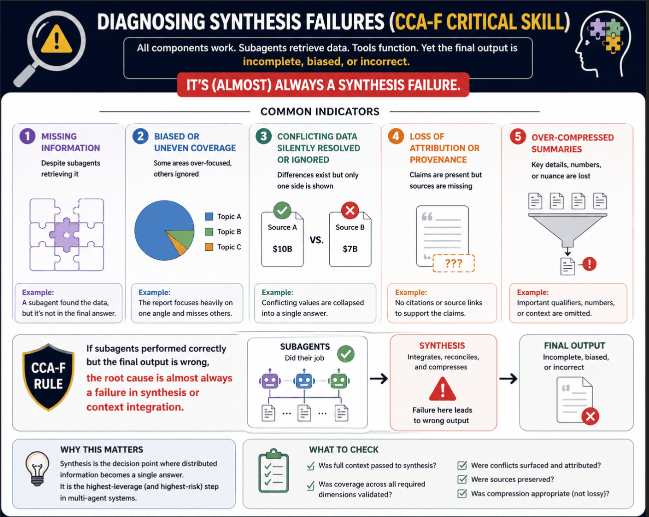 Diagnosing Synthesis Conflicts