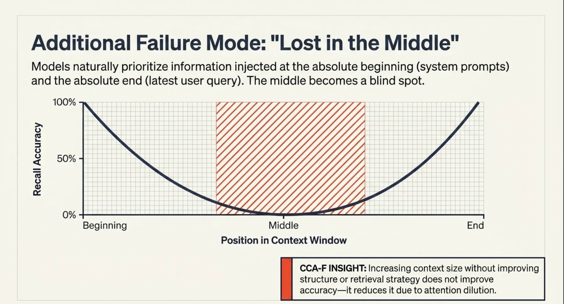 CCA-F Exam Part 3: Lost in the middle