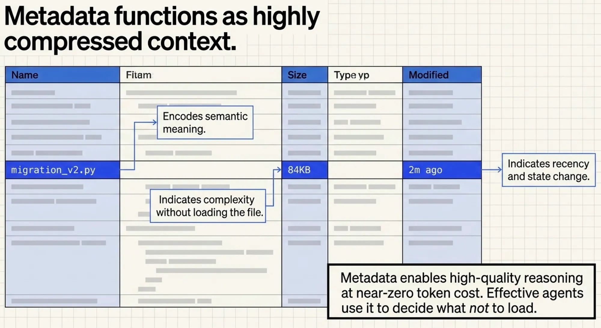 CCA-F Exam Part 3: Metadata is compressed context. Agents use it to know when to load more context and when not to
