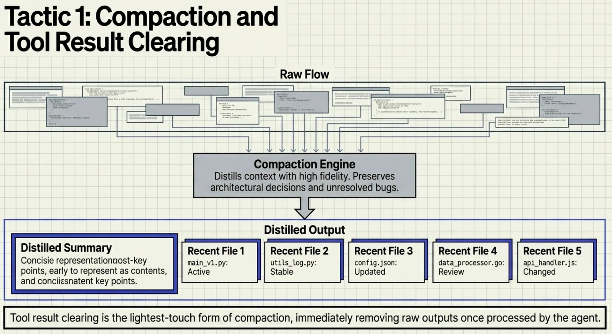 CCA-F Exam Part 3: Summarize key facts from tools and subagents to increase signal to noise ratio