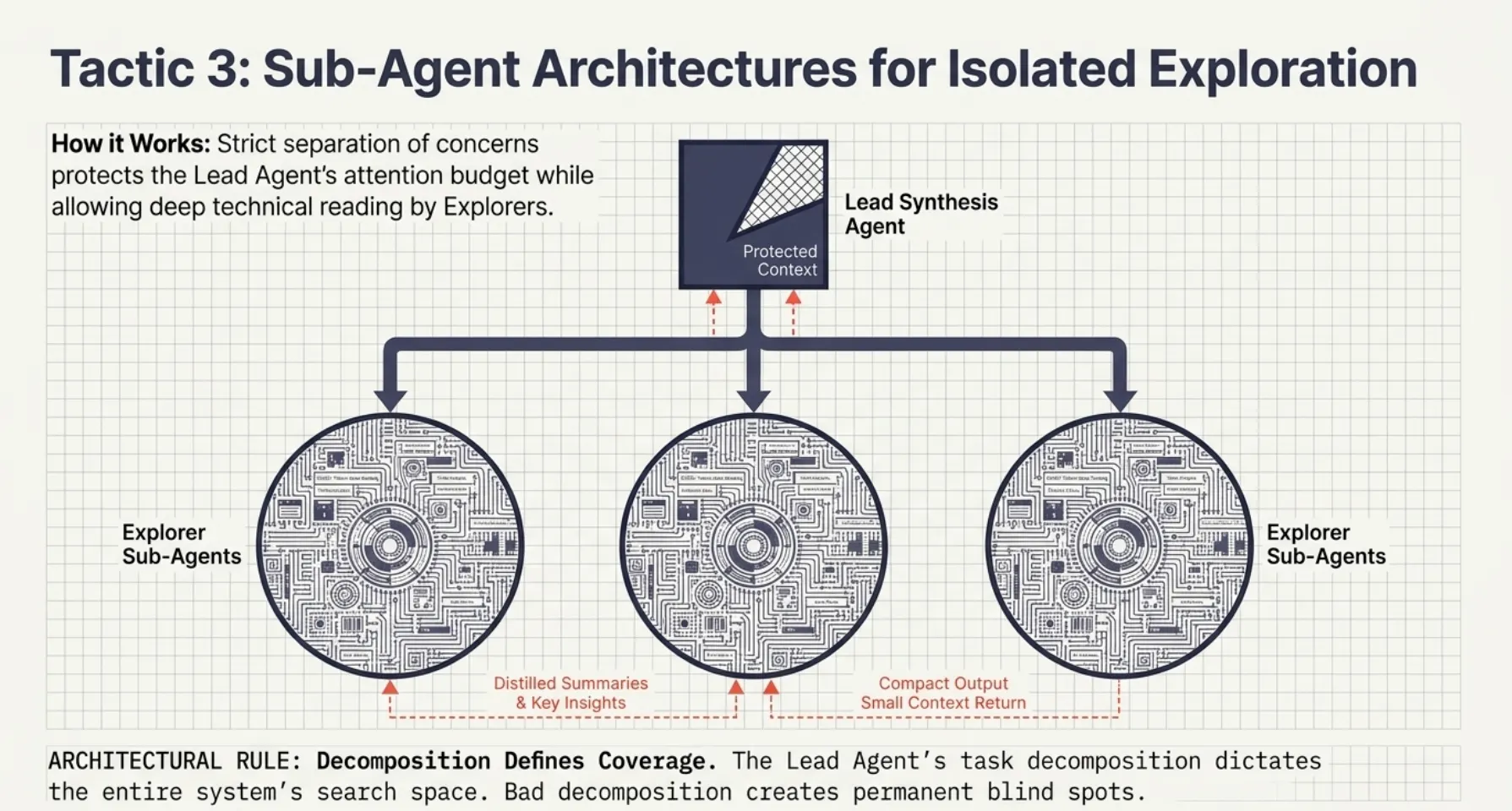 CCA-F Exam Part 3: Decomposition is a lead agent defining the entire search space for explorer agents to go and gather key facts.