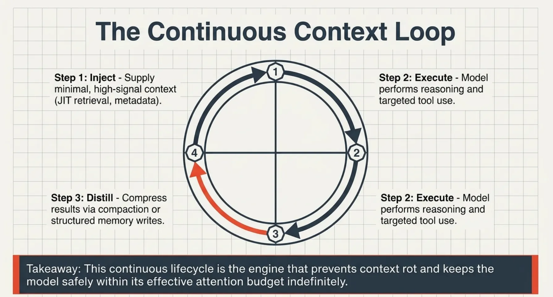 CCA-F Exam Part 3: The Continuous Context Loop