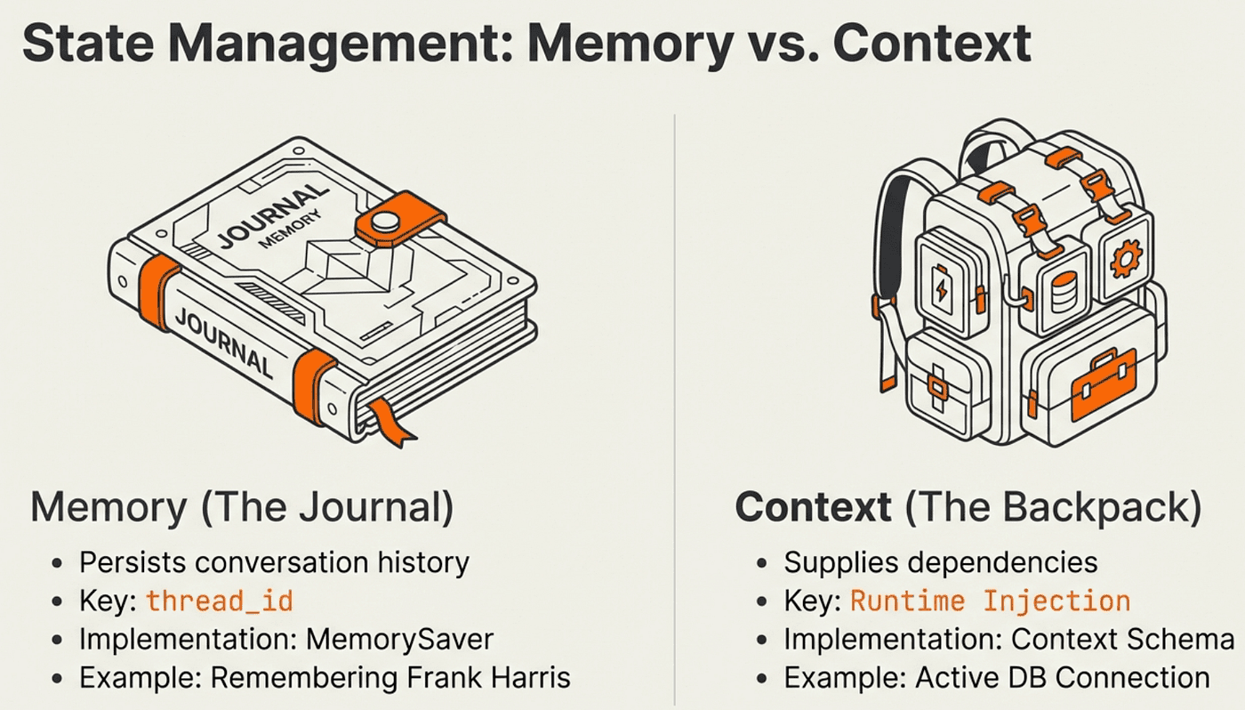 Agent memory diagram