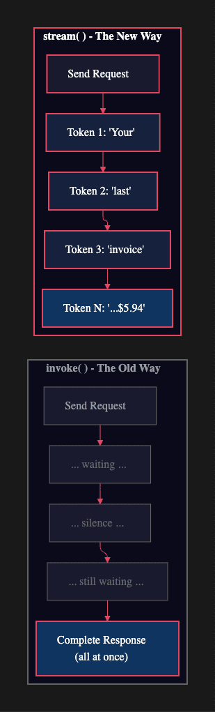 Streaming vs. All at once replies