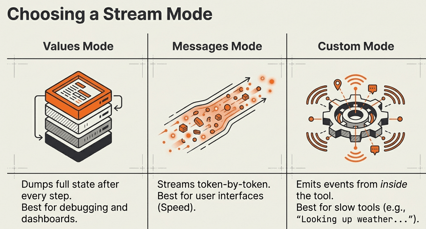 Streaming modes comparison