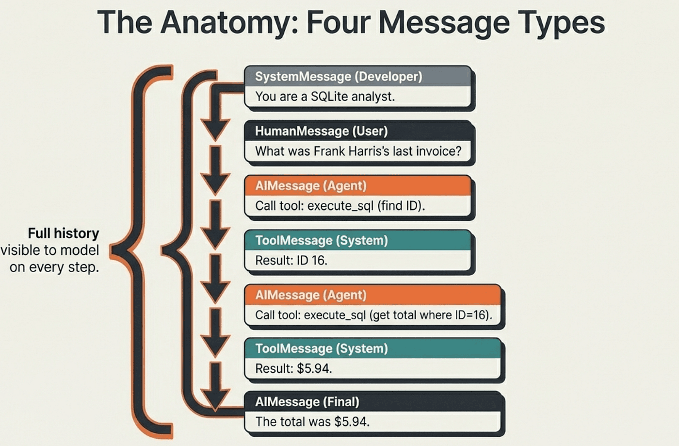 Message flow in ReAct loop