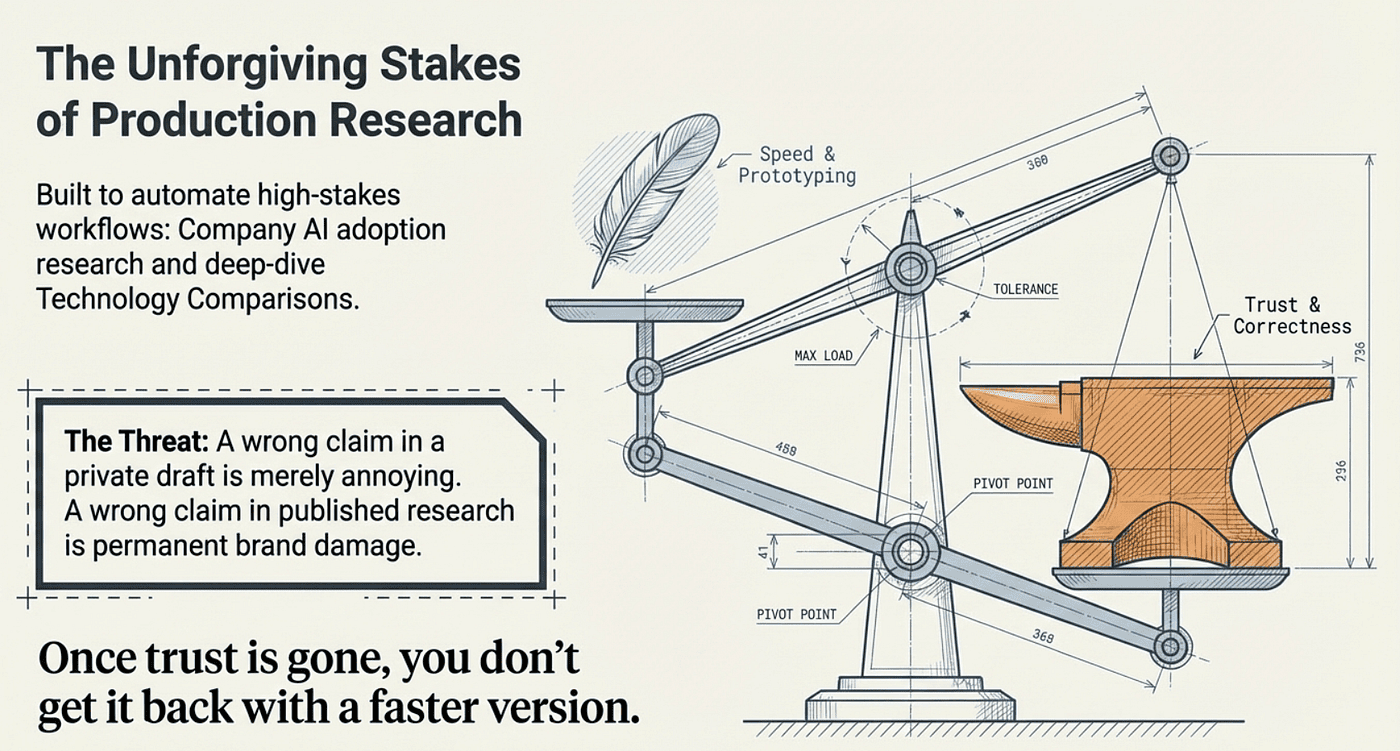 Harness Engineering becomes important when Trust is more important than speed