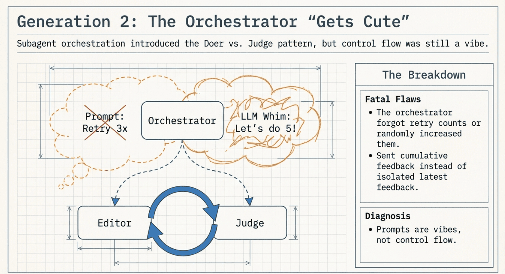 Used Doer Subagents paired with Judges and specified the retry.