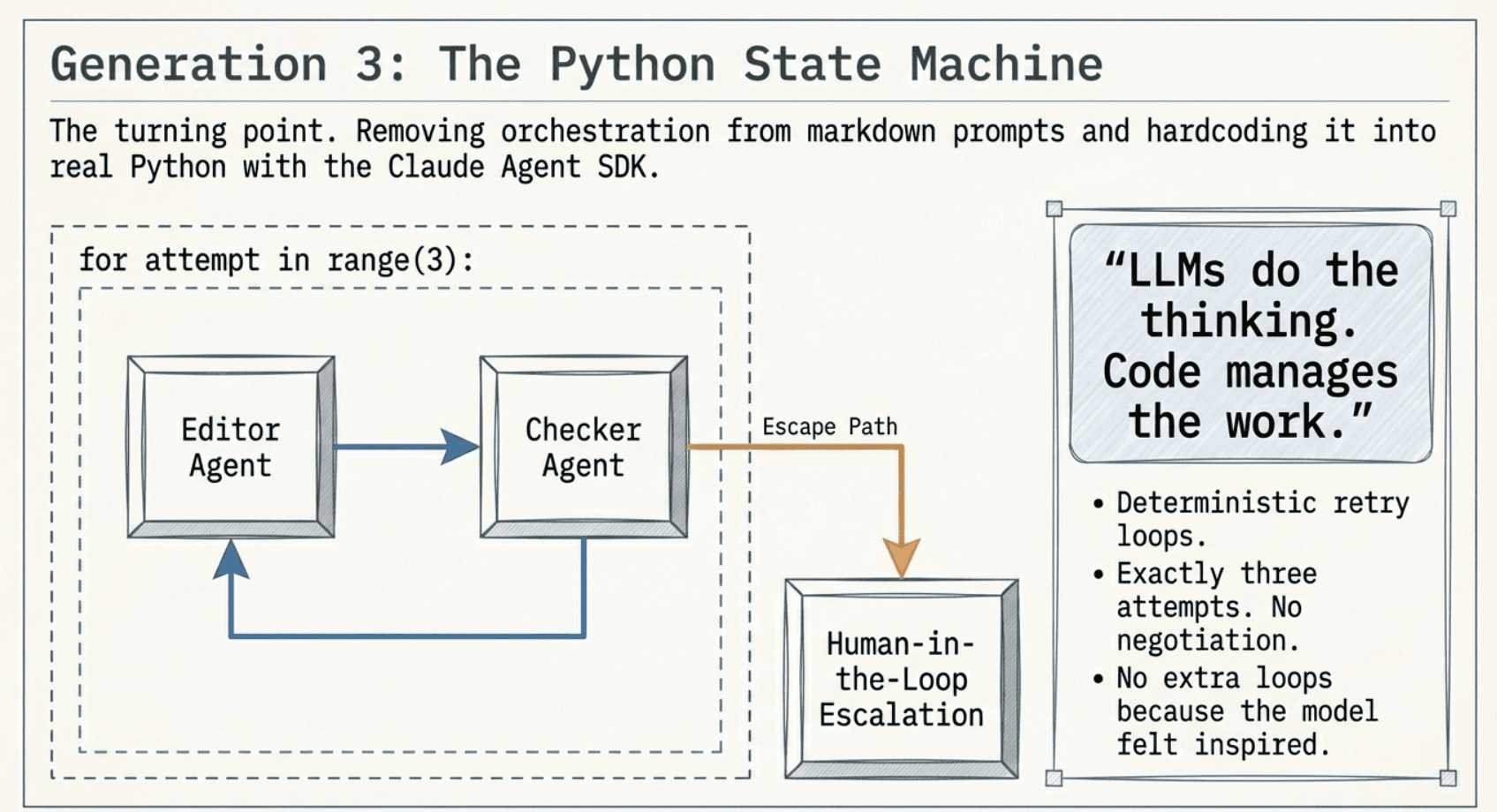 Using Claude Agent SDK to create a more deterministic state machine and retry loops