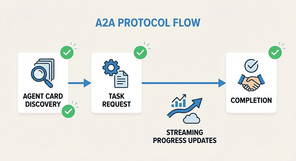 A2A protocol flow diagram showing the sequence from Agent Card discovery through task request, streaming progress updates, and completion