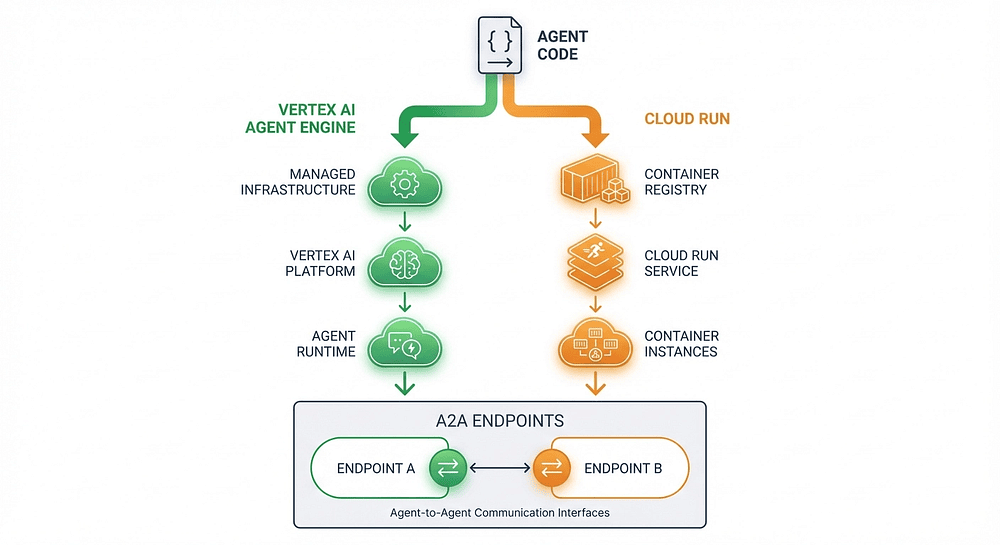 Architecture diagram showing two deployment paths for ADK agents: Vertex AI Agent Engine managed route and Cloud Run containerized route, both producing A2A endpoints