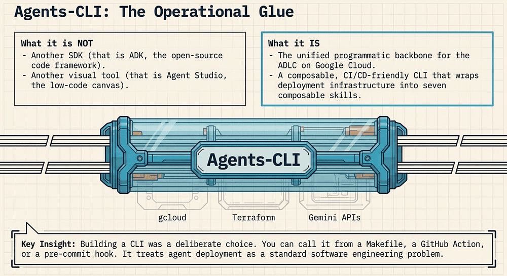 agent-cli operational glue