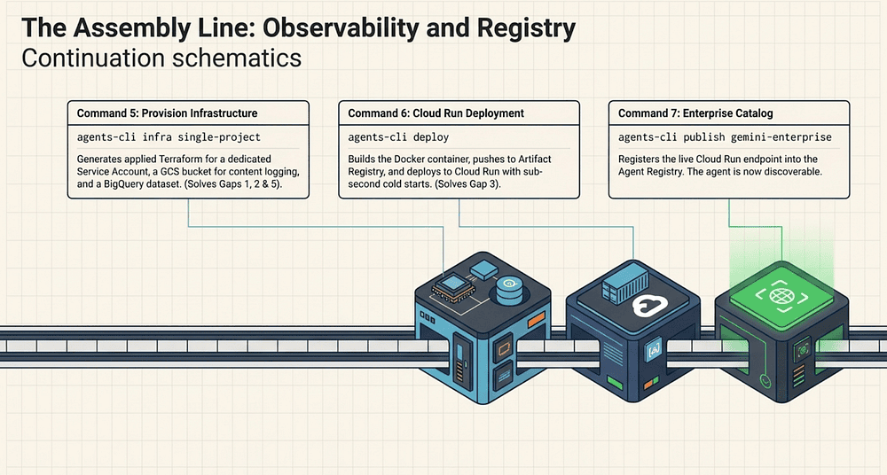 Assembly Line: Observability and Registry