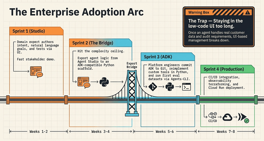 Enterprise Adoption Arc: Low-Code to Production AI Agents