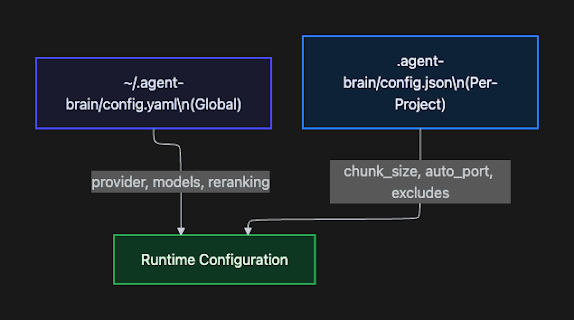Agent Brain Config locations for user and project