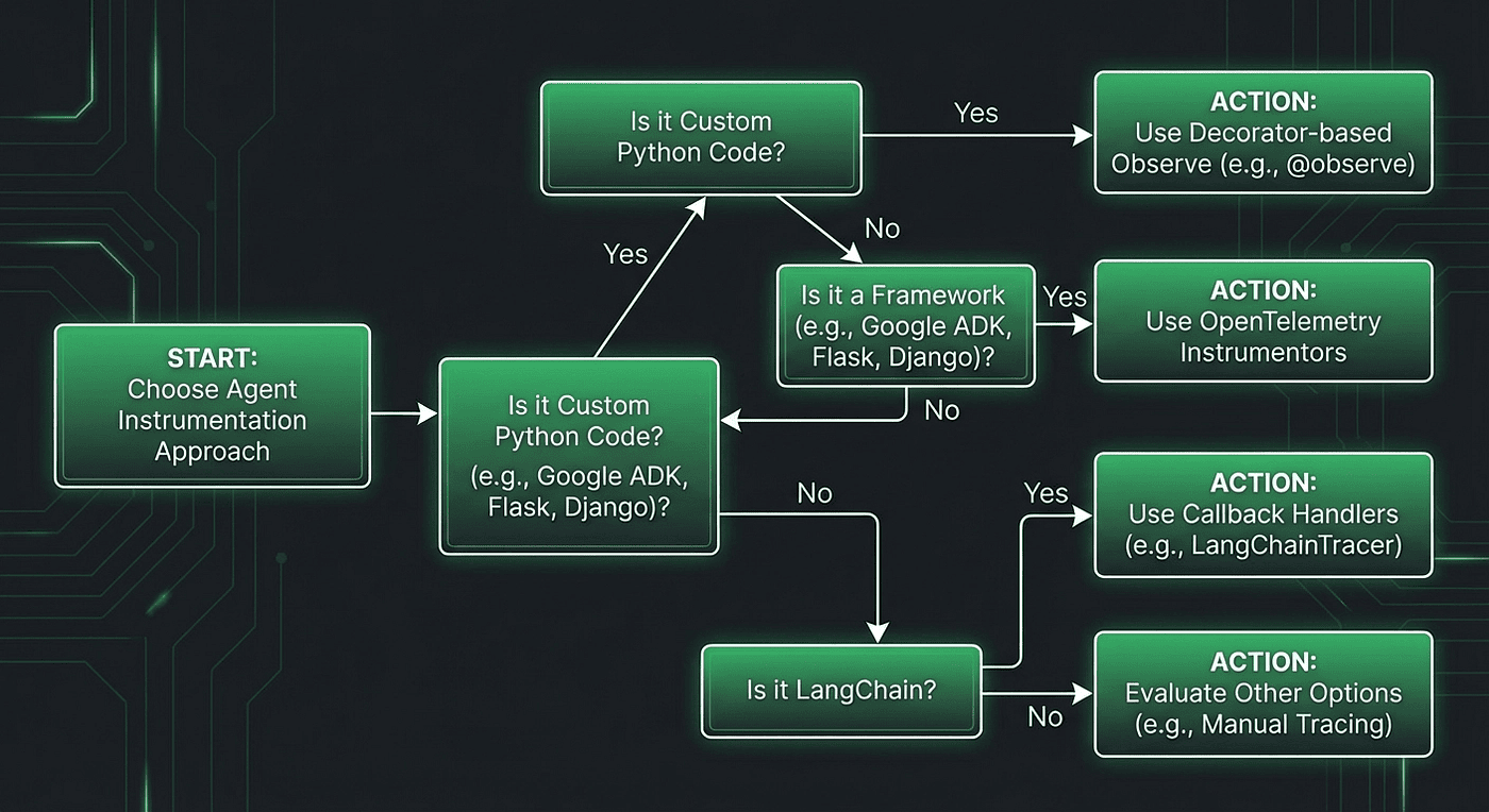 Instrumentation Decision Tree