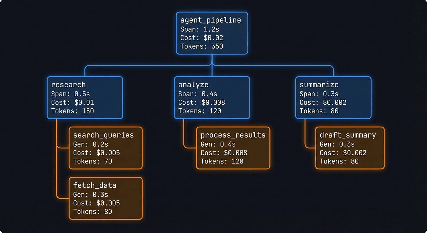 Trace Tree Structure