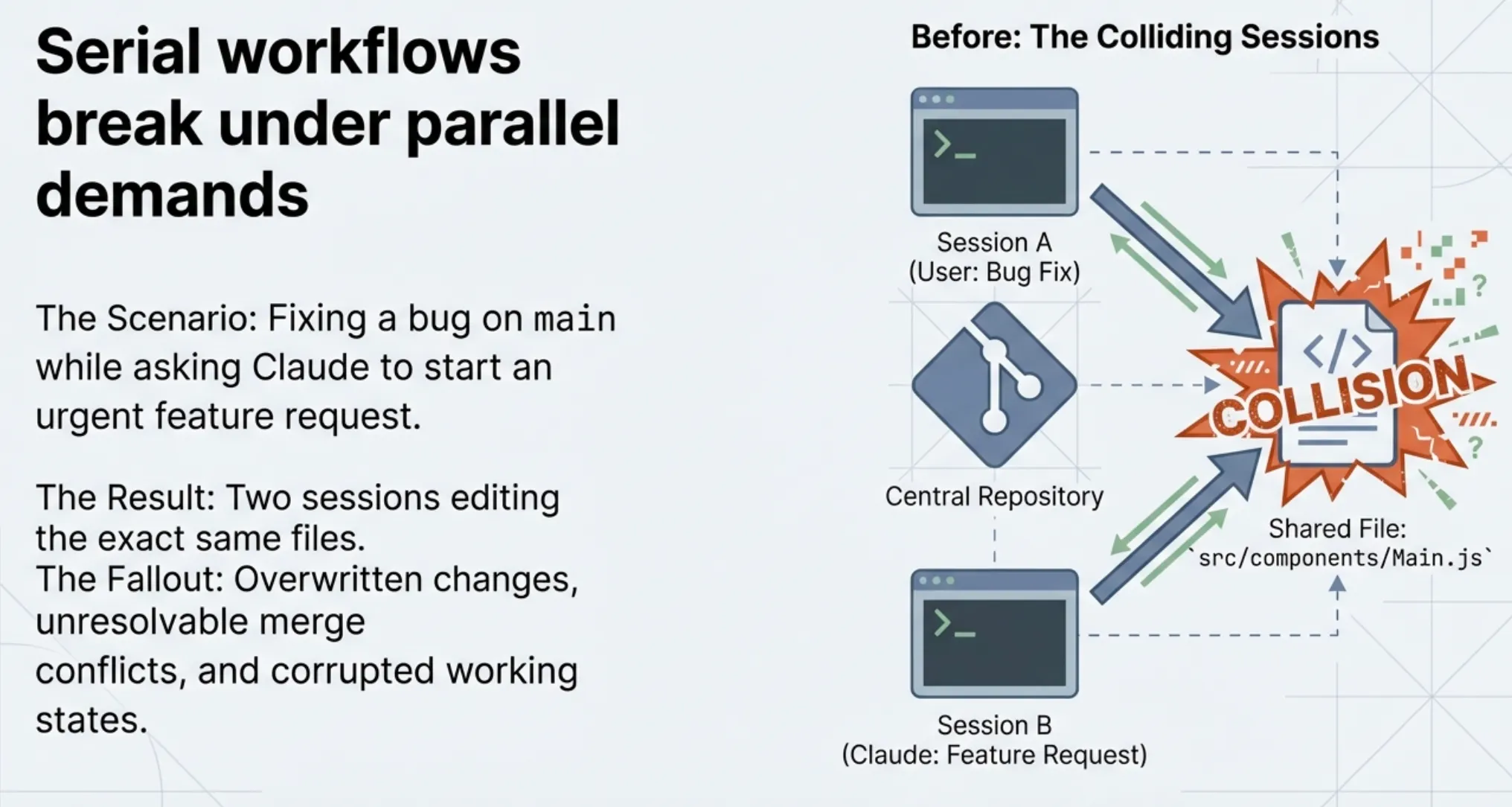 Colliding Changes from two Session editing the same code