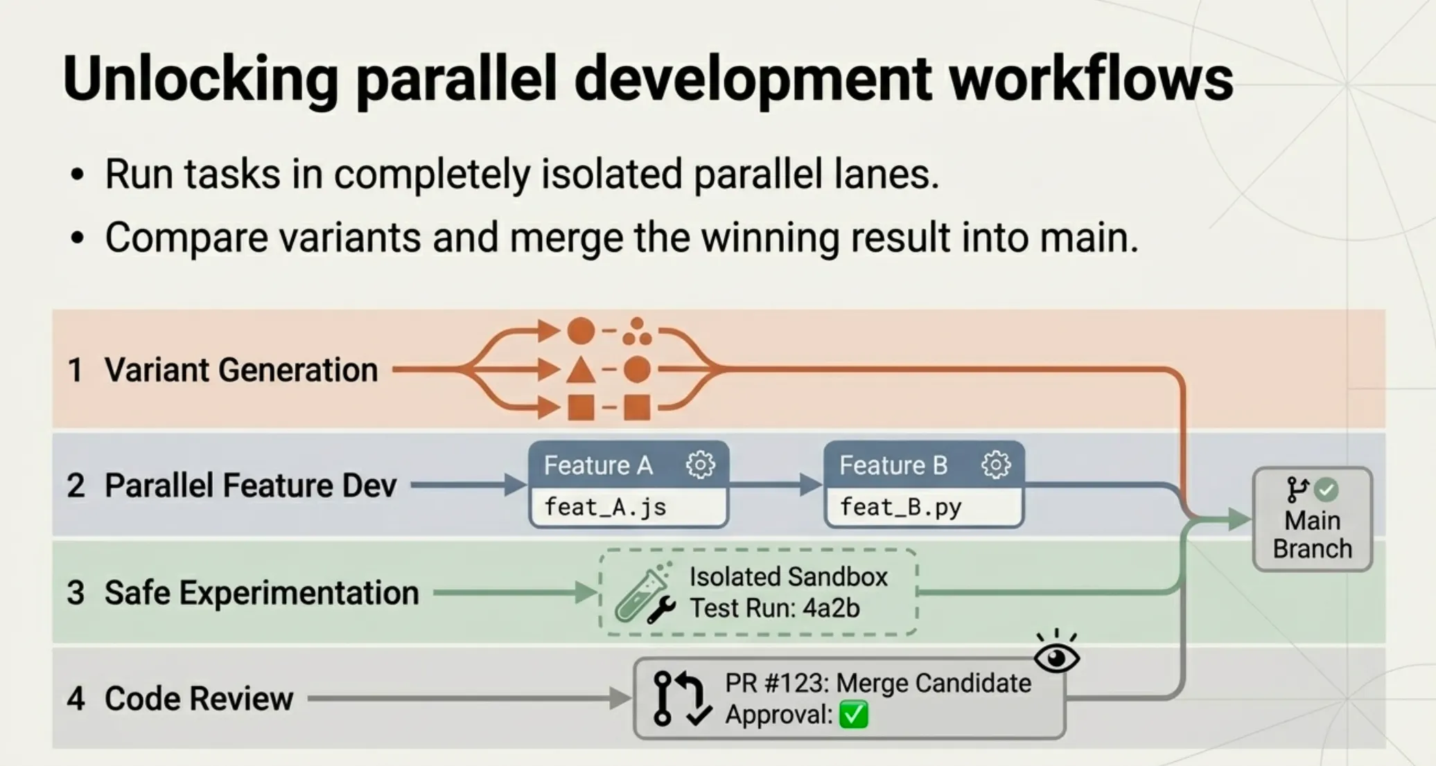 Unlocking the power of isolated subagents using worktrees