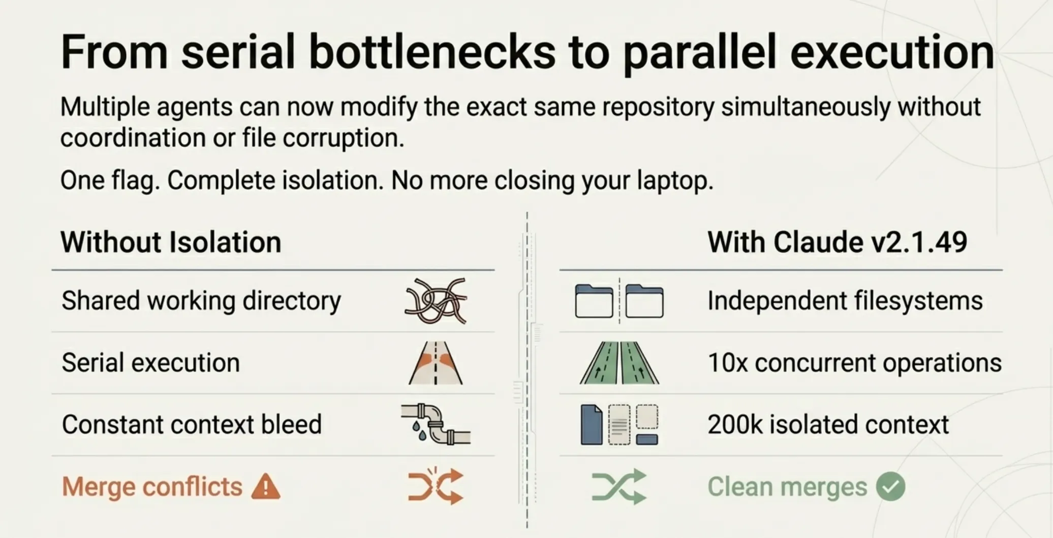 Advancements with parralel execution with worktree isolation