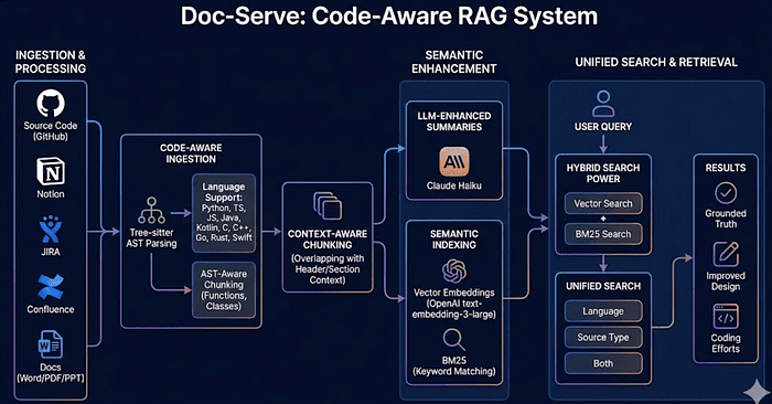 Architecture of current doc-serve system