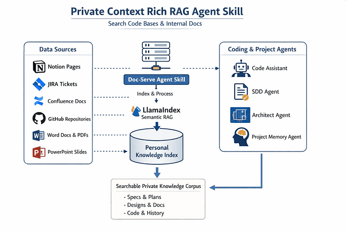 Ingesting Code and Documents so it is searchable via RAG (Vector similarity search and BM25)