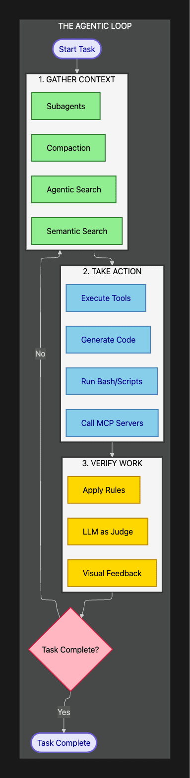 Claude Agent SDK: Each iteration of the loop repeats this sequence until the task is complete