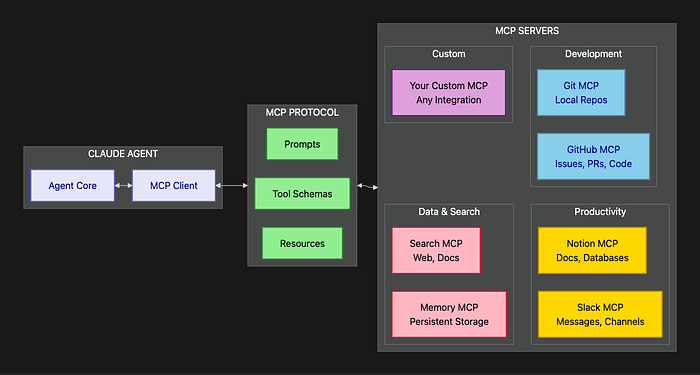 Claude Agent SDK: Tools and MCP ecosystem