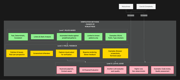 Claude Agent SDK: Verification Levels