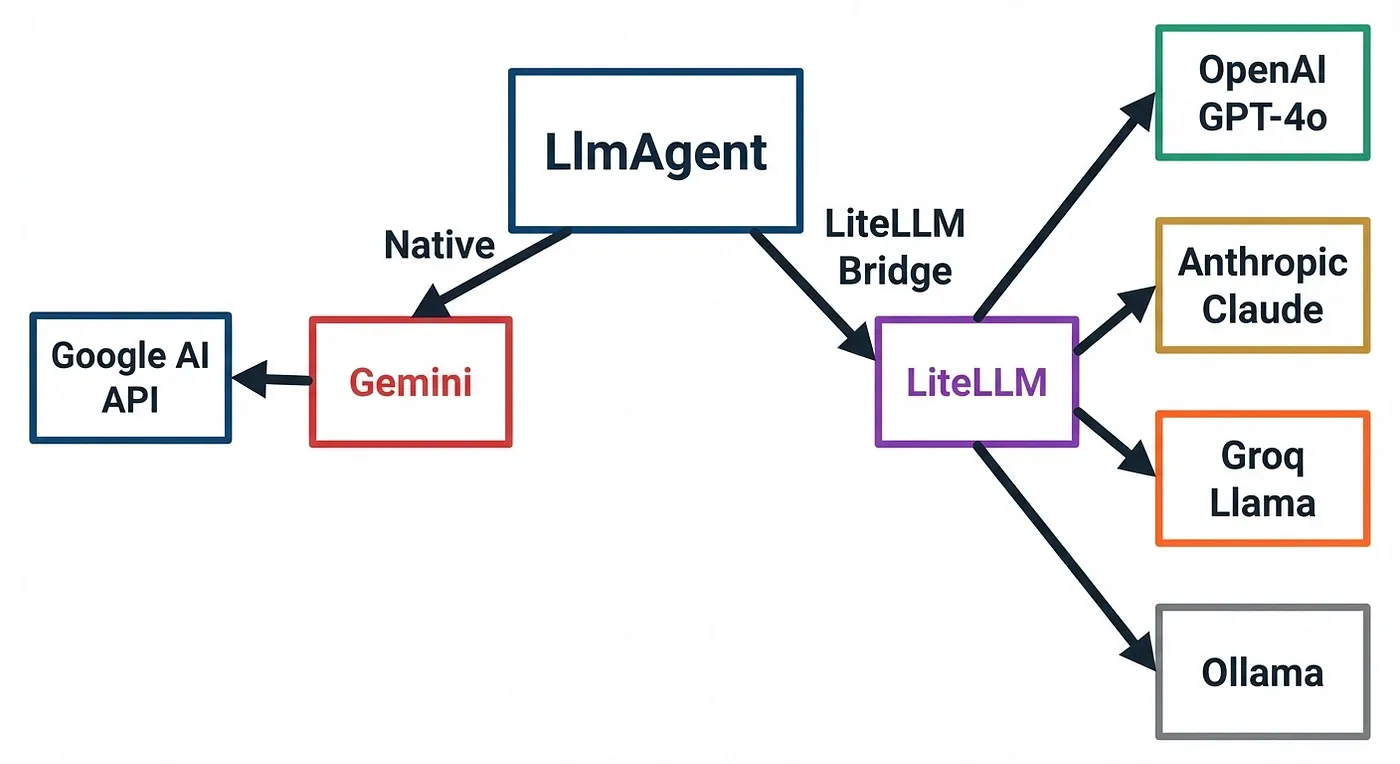 Model-Agnostic Flow showing native Gemini path and LiteLLM bridge to other providers