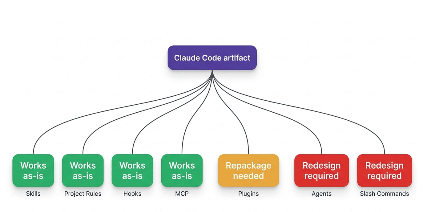 Compatibility decision tree for Claude Code artifacts in Grok Build