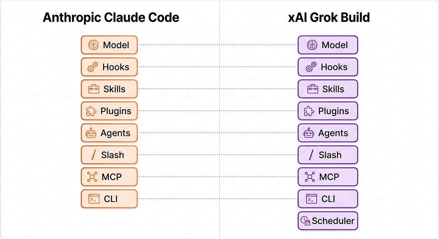 Harness architecture side-by-side comparison