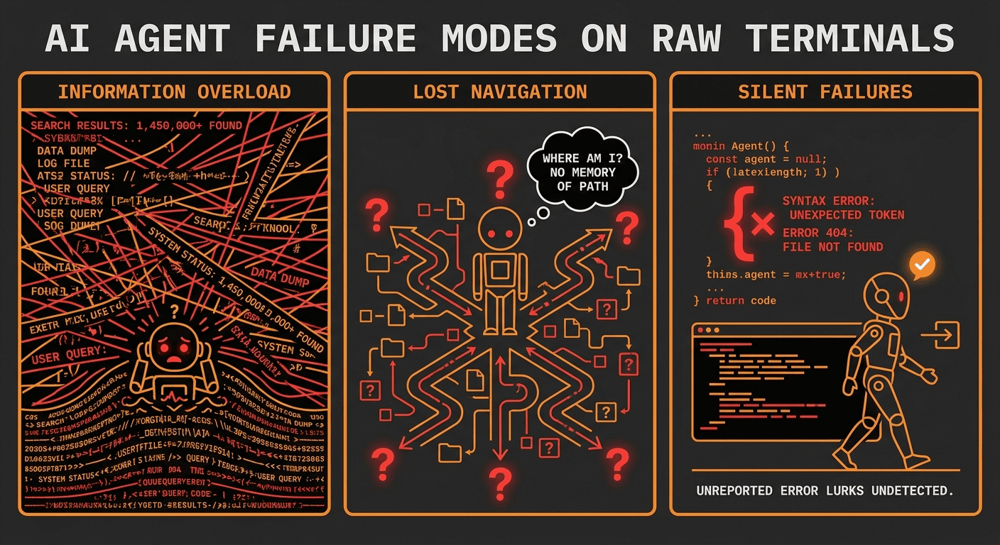 Three failure modes of AI agents on raw terminals: information overload, lost navigation state, and silent editing failures that cascade into debugging disasters