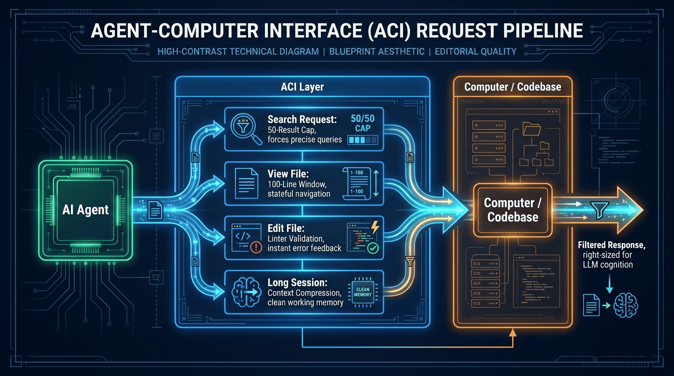 Agentic AI request pipeline: how the ACI layer routes search, view, edit, and context requests between the agent and the codebase