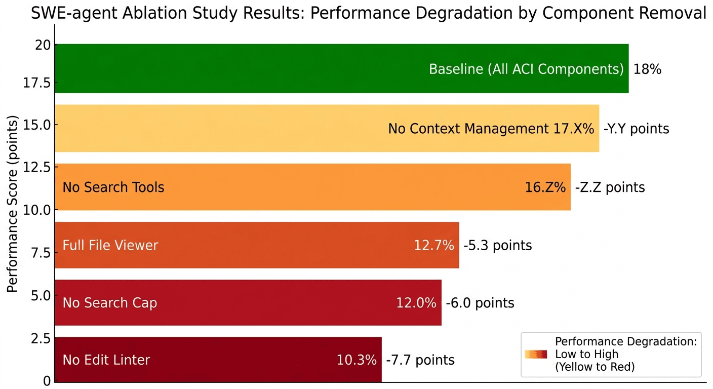 Bar chart showing SWE-bench performance drops when each ACI component is removed: edit interface removal causes the largest drop at minus 7.7 points, followed by search cap at minus 6 points