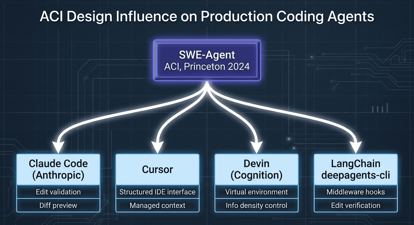 AI Agents design lineage: SWE-agent ACI principles in Claude Code, Cursor, Devin, and LangChain deepagents-cli