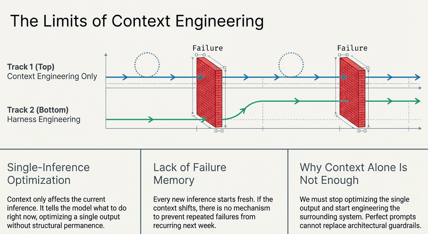 Limits of Context Engineering