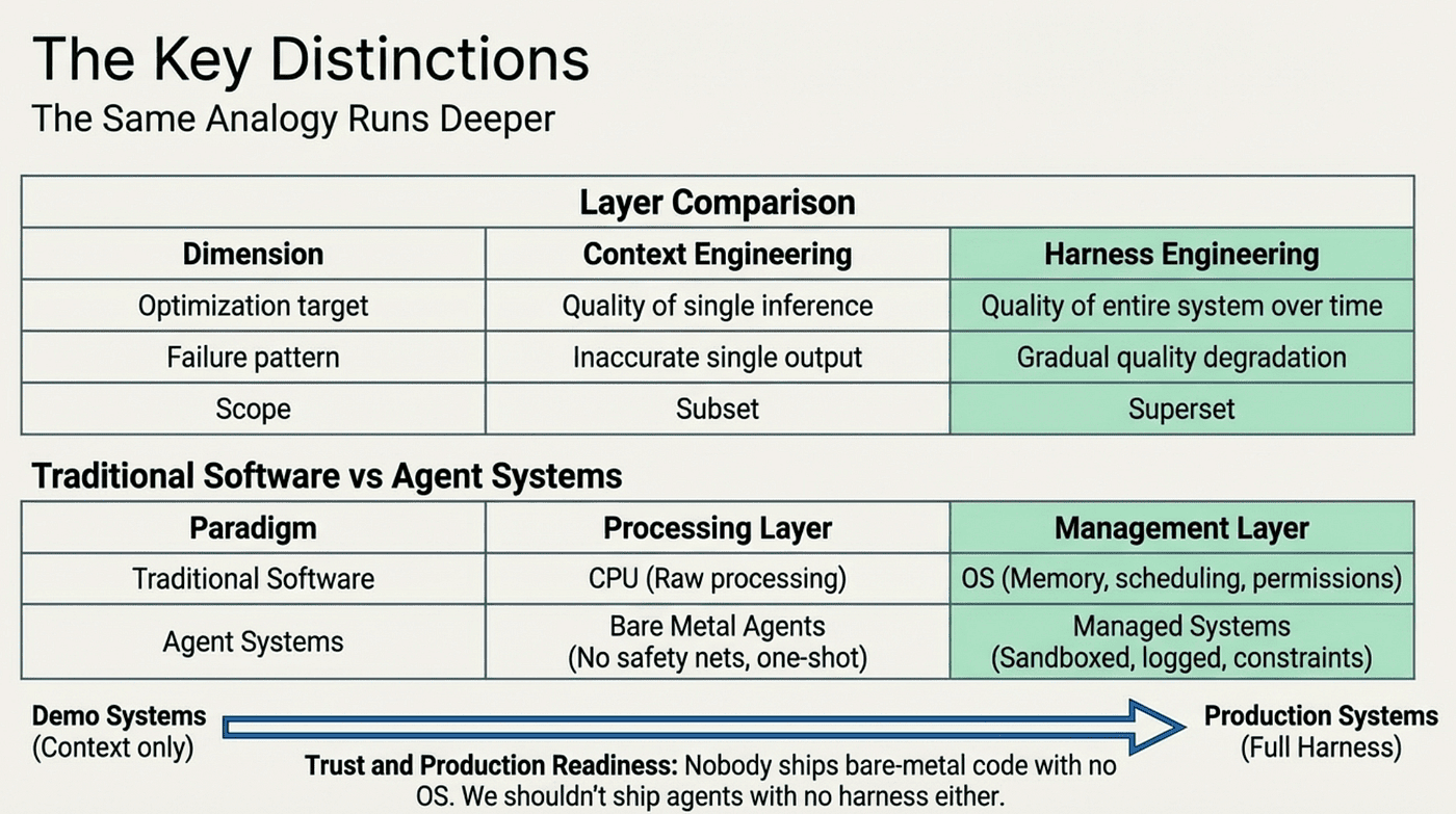 Key Distinctions of Harness Engineering