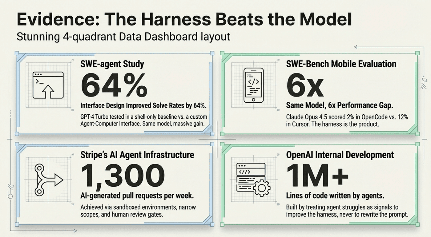 Harness beats the model alone